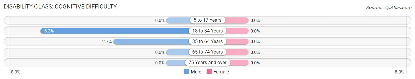 Disability in Zip Code 30346: <span>Cognitive Difficulty</span>