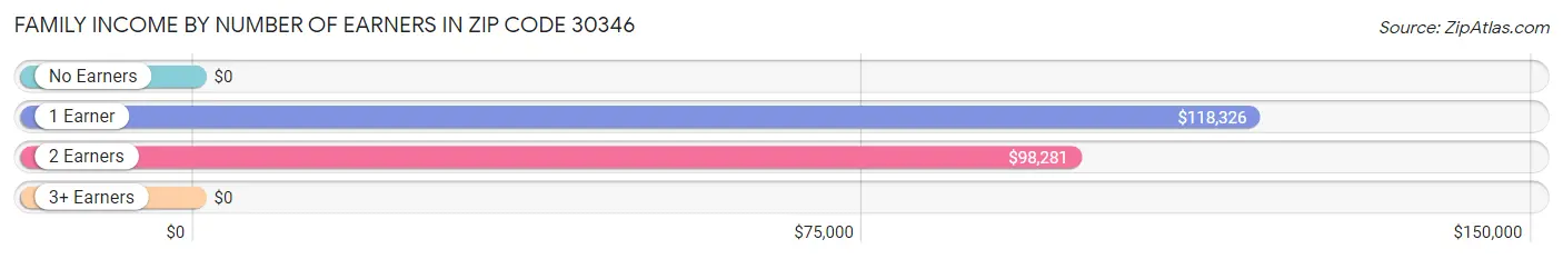 Family Income by Number of Earners in Zip Code 30346