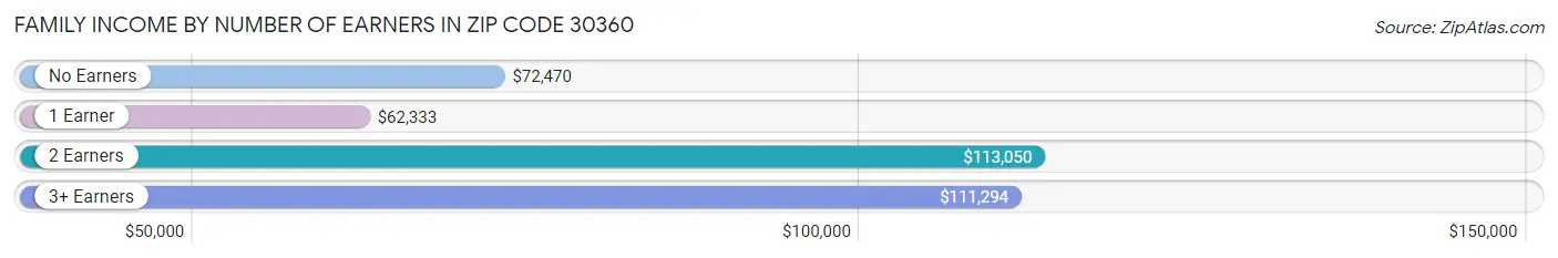 Family Income by Number of Earners in Zip Code 30360
