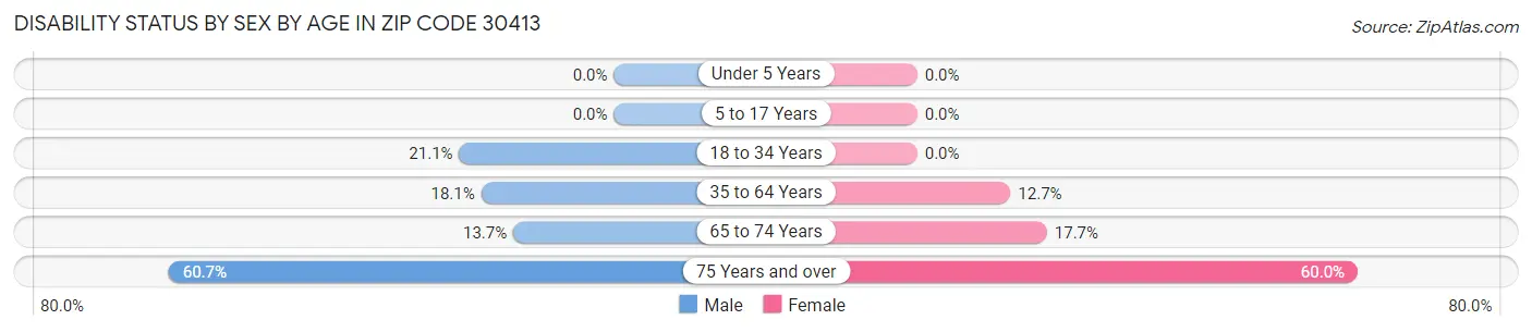Disability Status by Sex by Age in Zip Code 30413