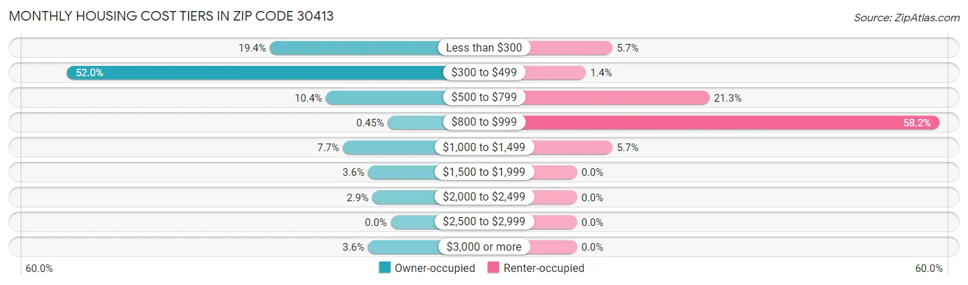 Monthly Housing Cost Tiers in Zip Code 30413