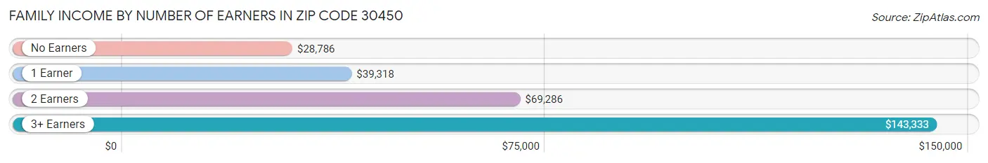 Family Income by Number of Earners in Zip Code 30450