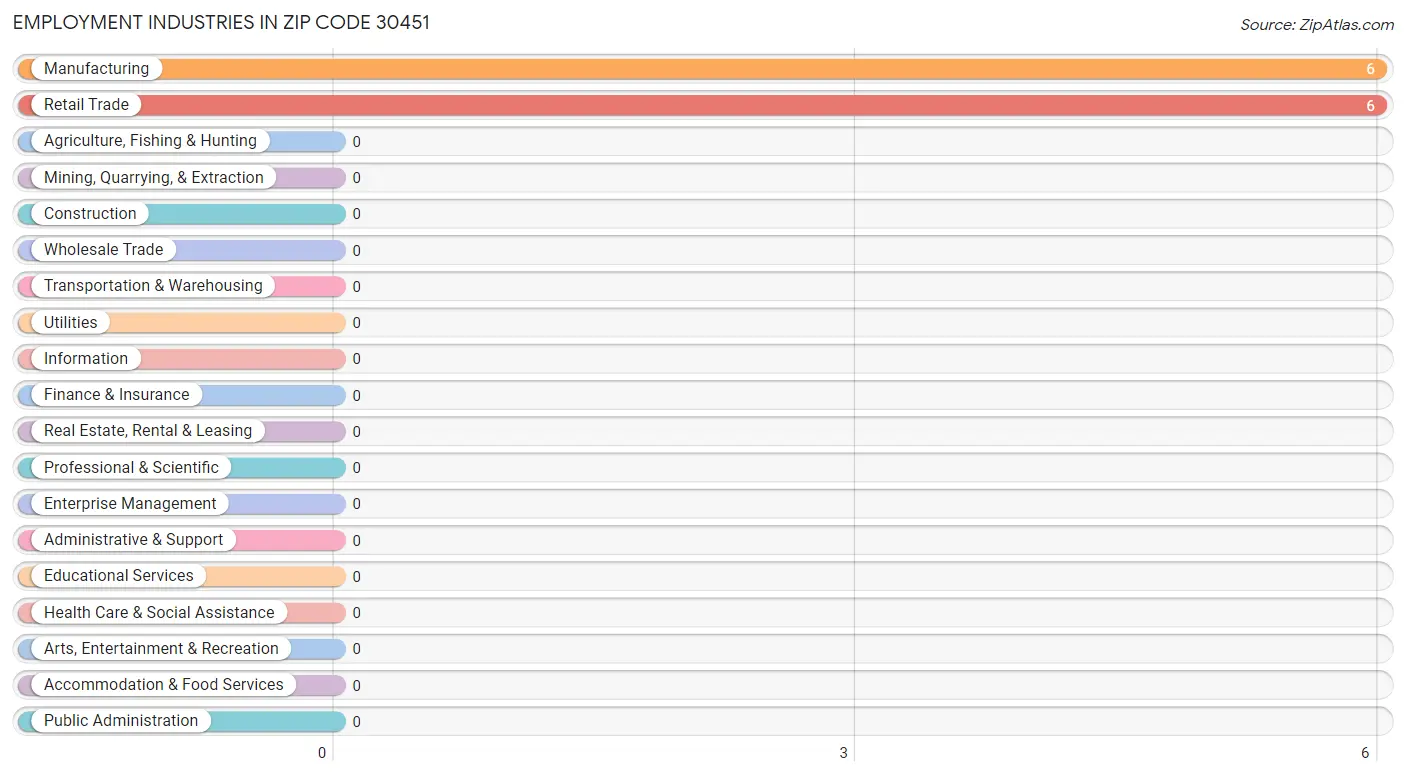 Employment Industries in Zip Code 30451
