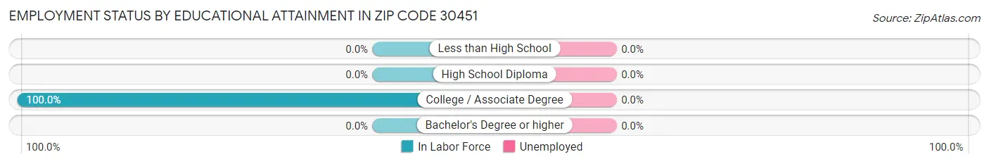 Employment Status by Educational Attainment in Zip Code 30451
