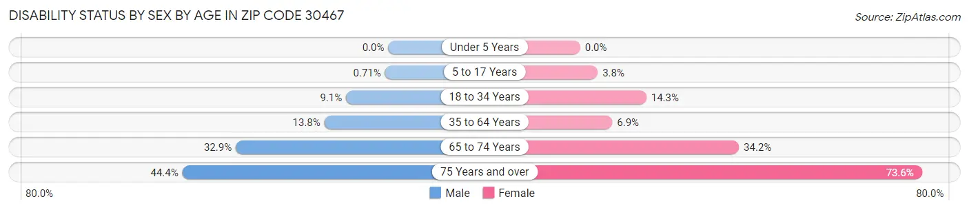 Disability Status by Sex by Age in Zip Code 30467