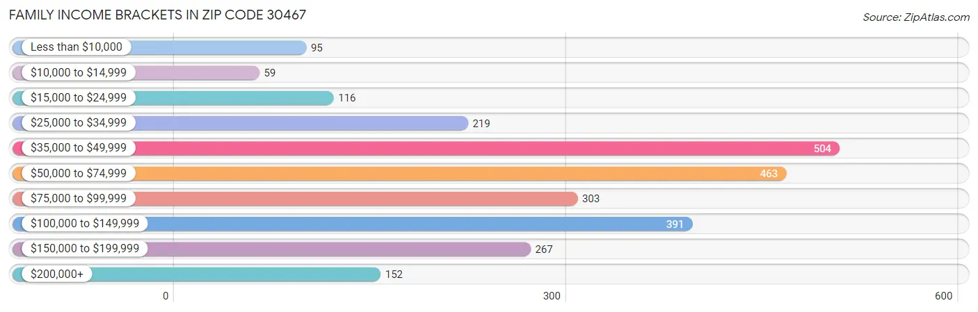 Family Income Brackets in Zip Code 30467