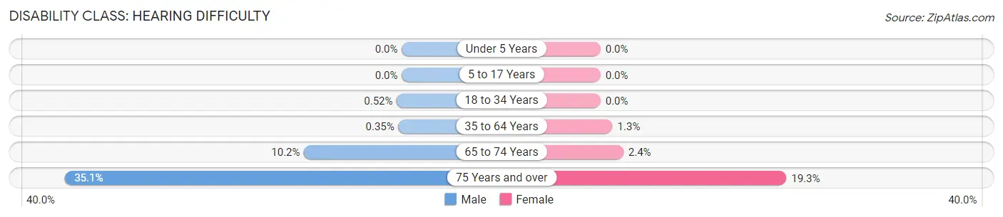 Disability in Zip Code 30467: <span>Hearing Difficulty</span>