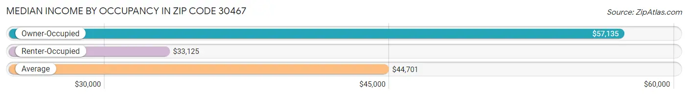Median Income by Occupancy in Zip Code 30467
