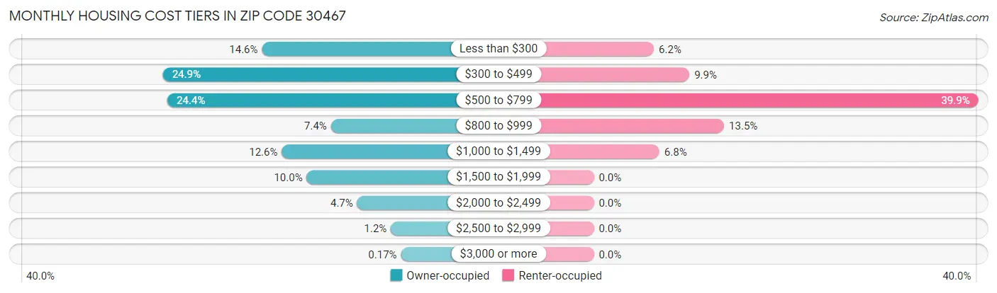 Monthly Housing Cost Tiers in Zip Code 30467