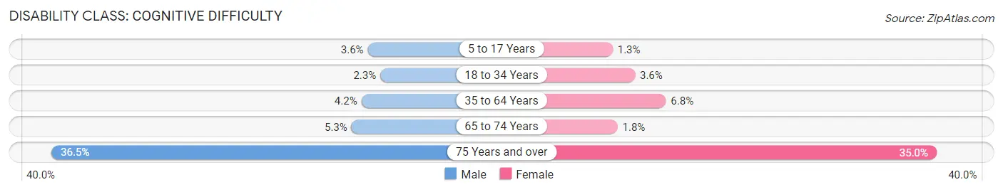 Disability in Zip Code 30507: <span>Cognitive Difficulty</span>