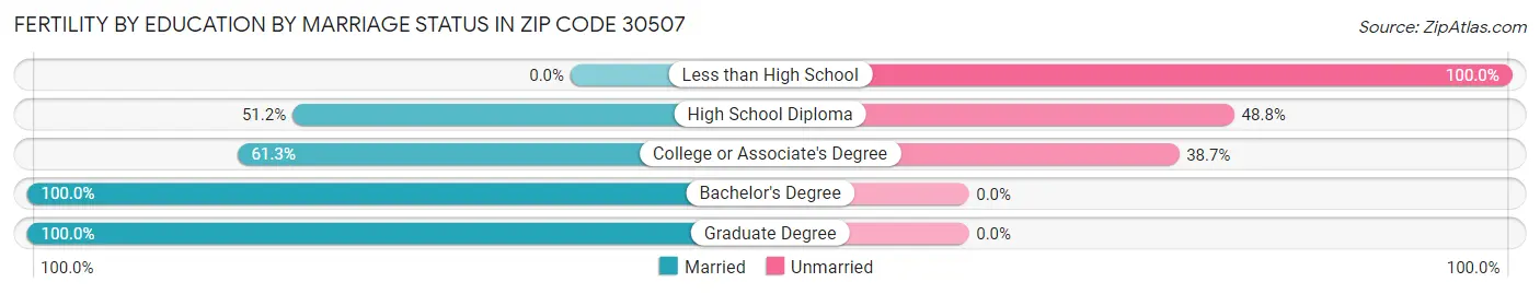 Female Fertility by Education by Marriage Status in Zip Code 30507