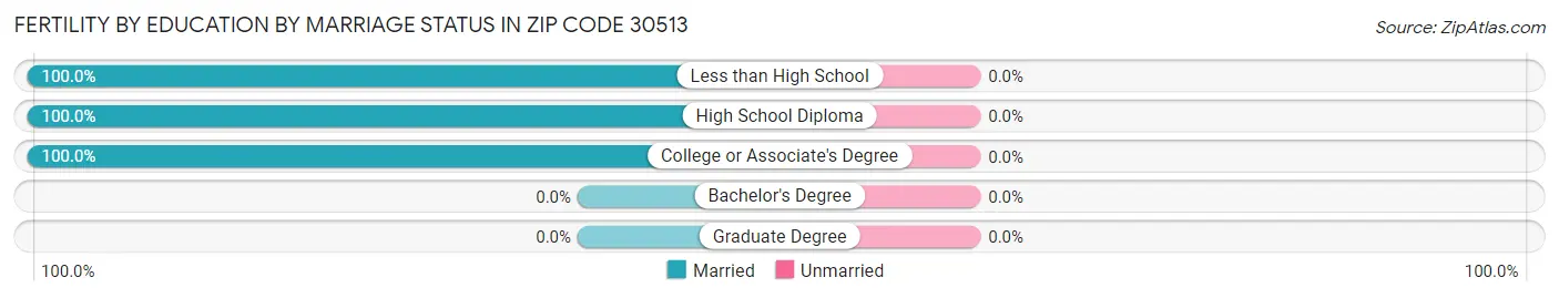 Female Fertility by Education by Marriage Status in Zip Code 30513