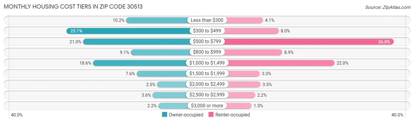 Monthly Housing Cost Tiers in Zip Code 30513