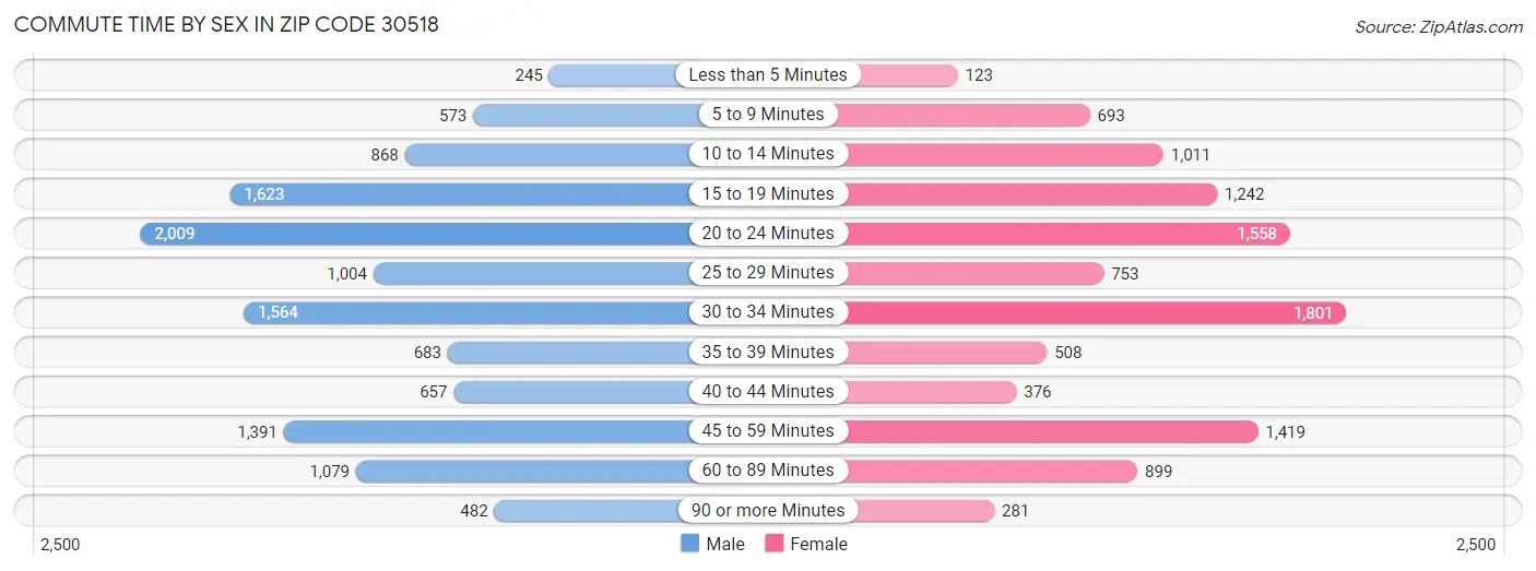 Commute Time by Sex in Zip Code 30518