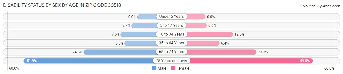 Disability Status by Sex by Age in Zip Code 30518