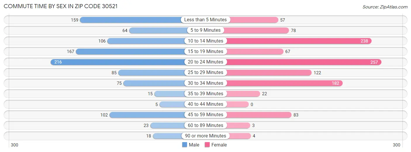 Commute Time by Sex in Zip Code 30521