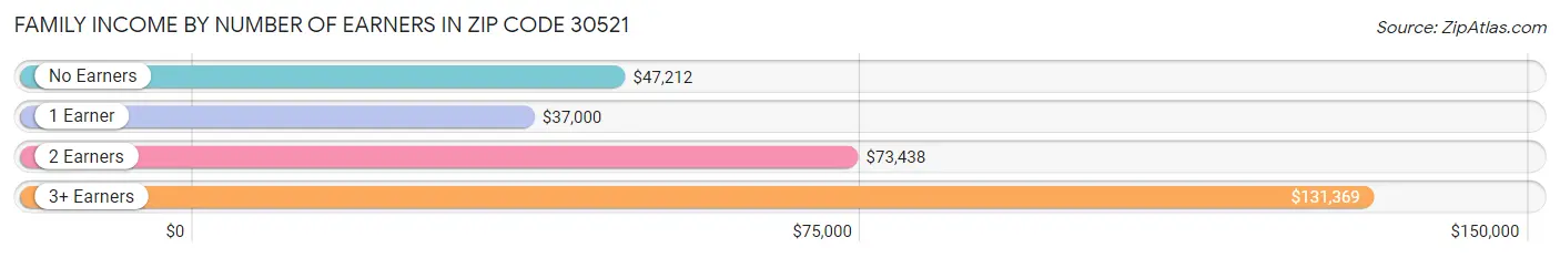 Family Income by Number of Earners in Zip Code 30521