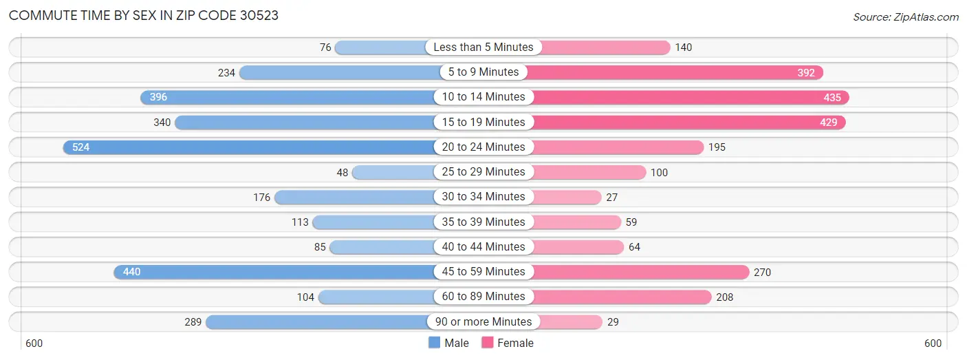 Commute Time by Sex in Zip Code 30523