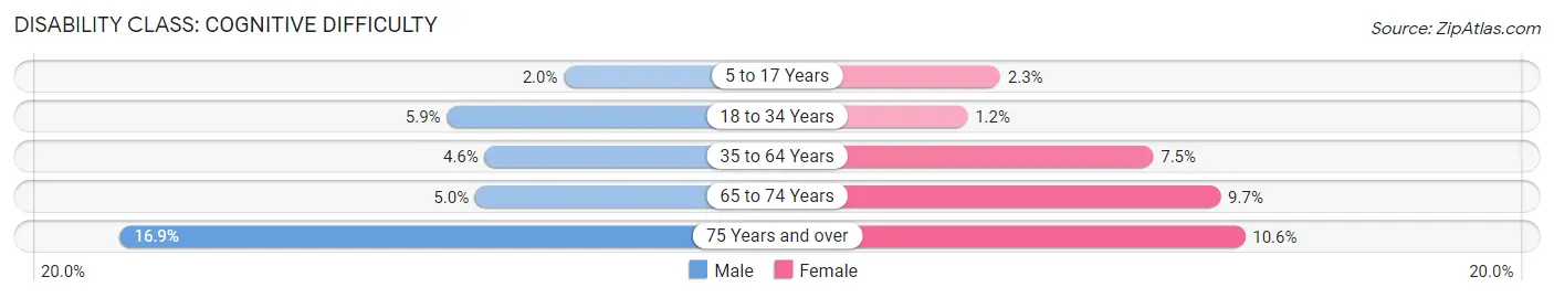 Disability in Zip Code 30535: <span>Cognitive Difficulty</span>