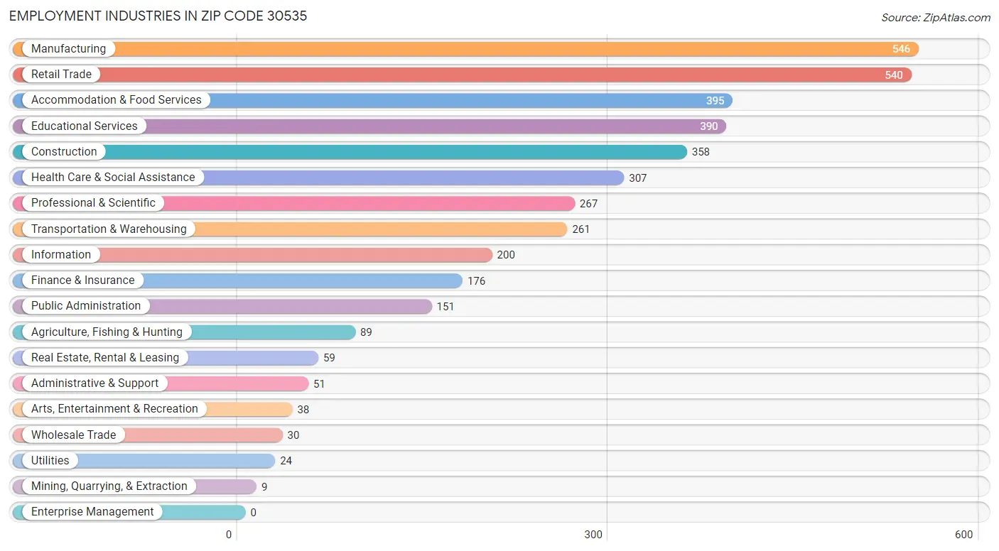 Employment Industries in Zip Code 30535
