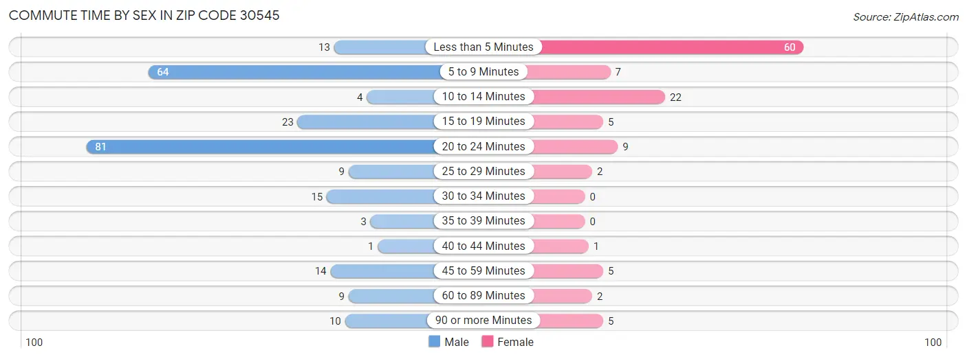 Commute Time by Sex in Zip Code 30545
