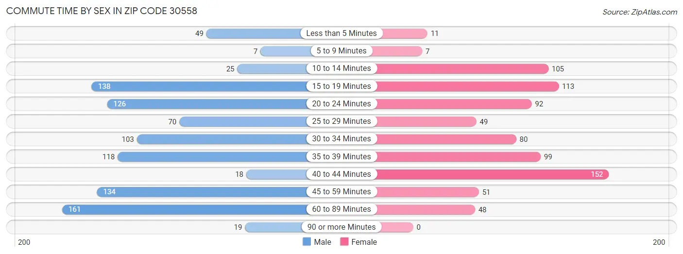 Commute Time by Sex in Zip Code 30558