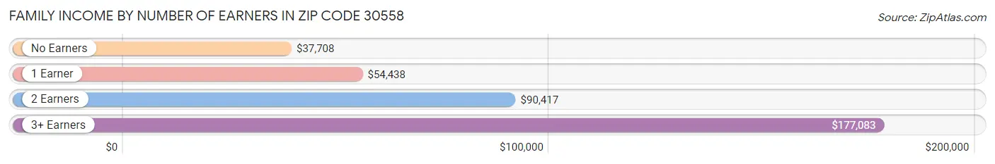 Family Income by Number of Earners in Zip Code 30558