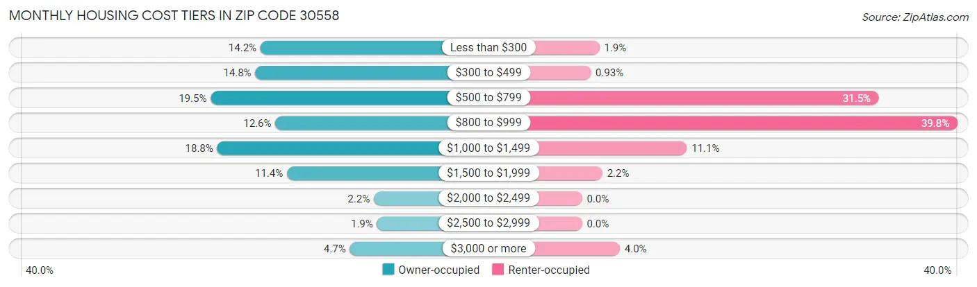 Monthly Housing Cost Tiers in Zip Code 30558