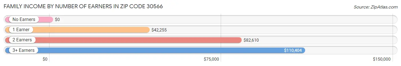 Family Income by Number of Earners in Zip Code 30566