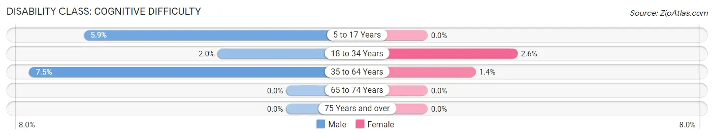 Disability in Zip Code 30575: <span>Cognitive Difficulty</span>