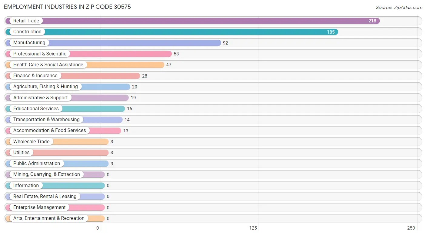Employment Industries in Zip Code 30575