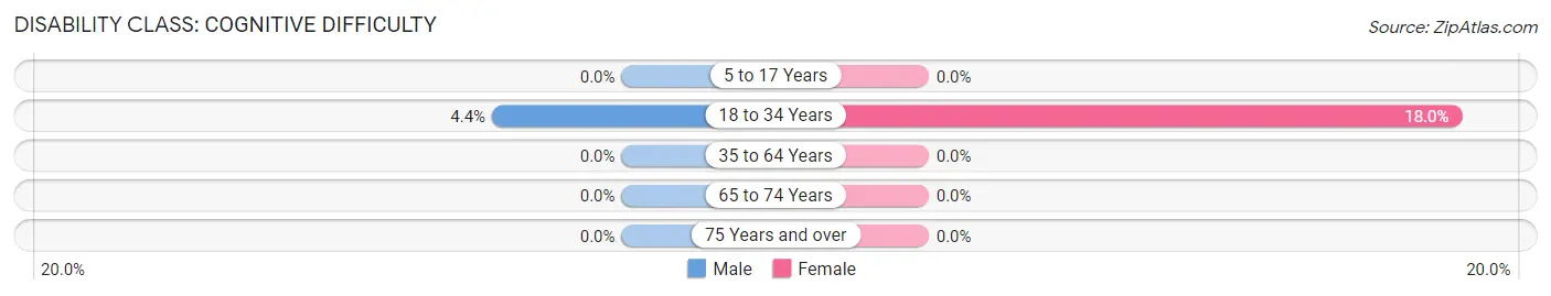 Disability in Zip Code 30597: <span>Cognitive Difficulty</span>