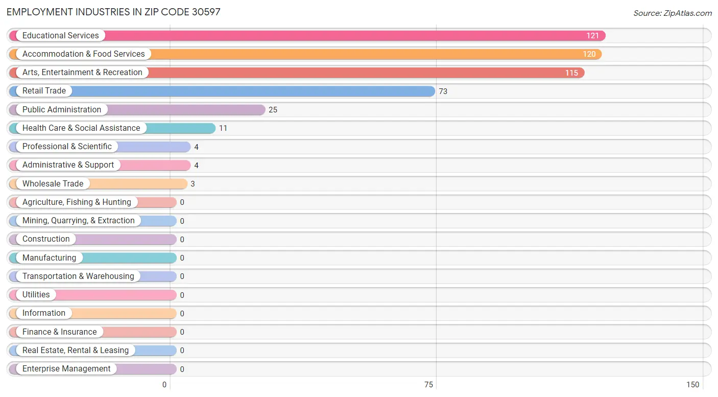 Employment Industries in Zip Code 30597