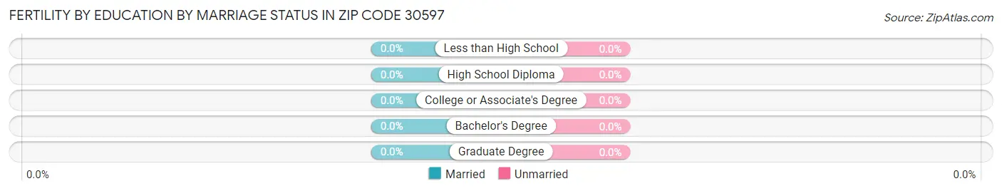 Female Fertility by Education by Marriage Status in Zip Code 30597