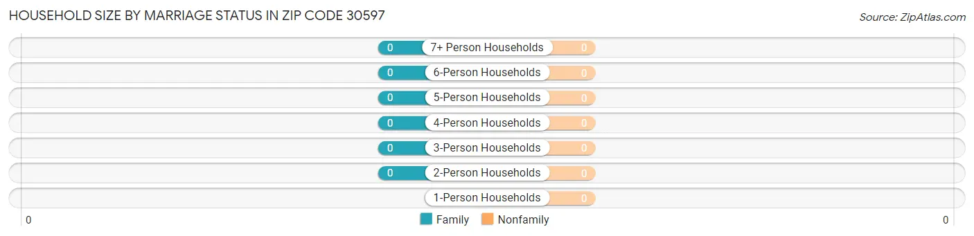 Household Size by Marriage Status in Zip Code 30597