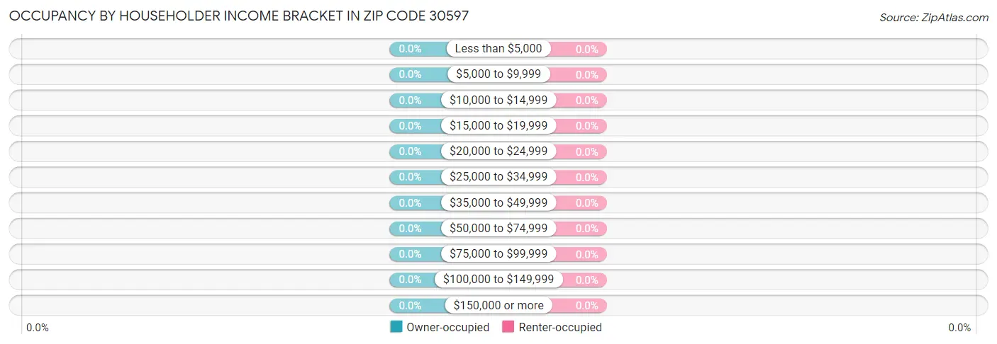 Occupancy by Householder Income Bracket in Zip Code 30597