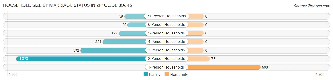 Household Size by Marriage Status in Zip Code 30646
