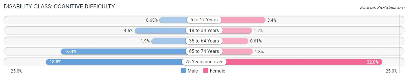 Disability in Zip Code 30677: <span>Cognitive Difficulty</span>