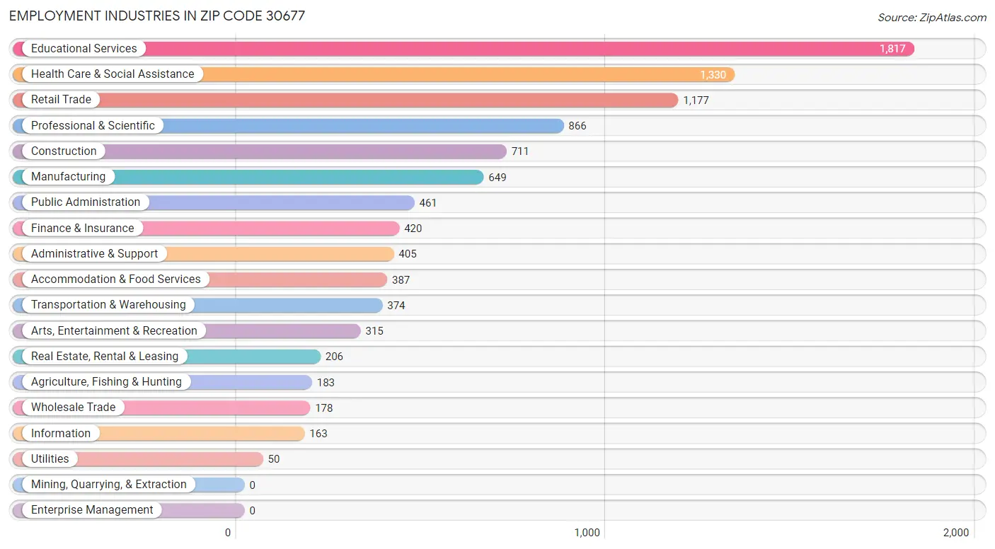 Employment Industries in Zip Code 30677