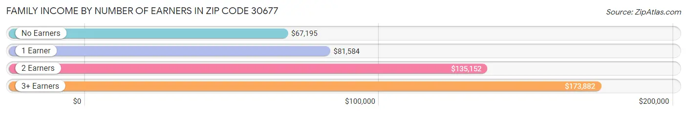 Family Income by Number of Earners in Zip Code 30677