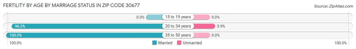 Female Fertility by Age by Marriage Status in Zip Code 30677