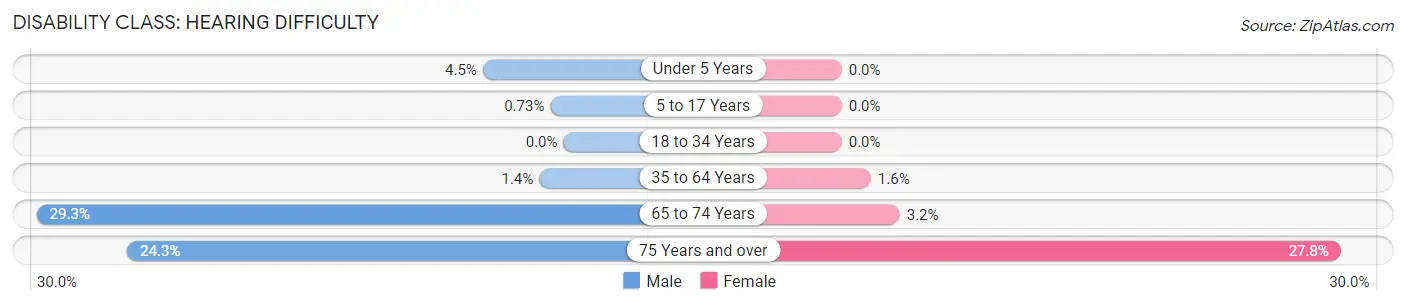 Disability in Zip Code 30677: <span>Hearing Difficulty</span>