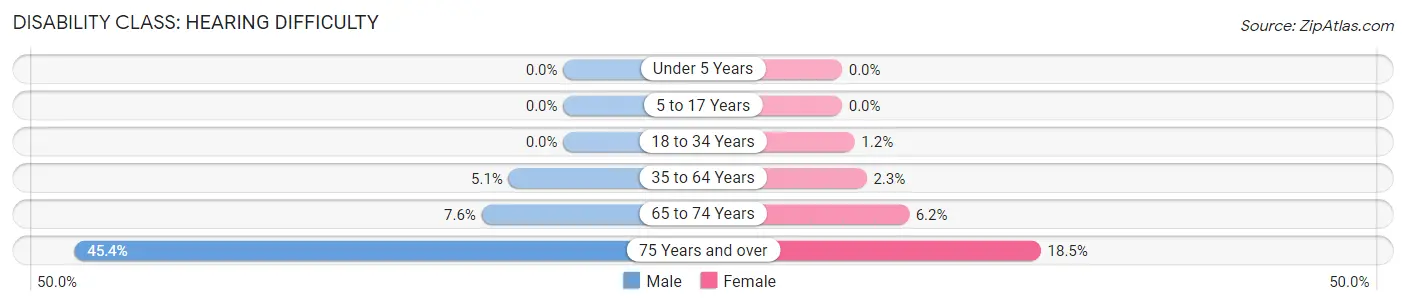 Disability in Zip Code 30680: <span>Hearing Difficulty</span>