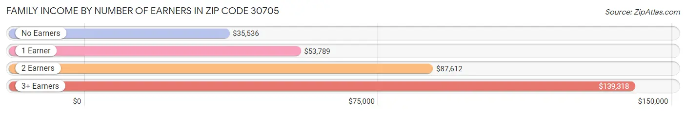 Family Income by Number of Earners in Zip Code 30705