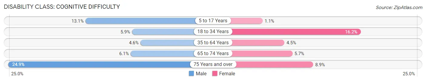 Disability in Zip Code 30707: <span>Cognitive Difficulty</span>
