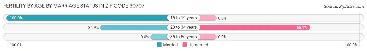 Female Fertility by Age by Marriage Status in Zip Code 30707