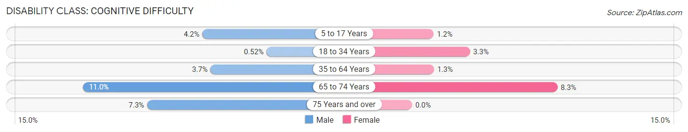 Disability in Zip Code 30750: <span>Cognitive Difficulty</span>