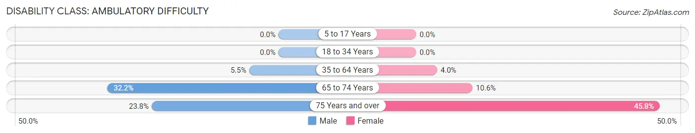 Disability in Zip Code 30802: <span>Ambulatory Difficulty</span>