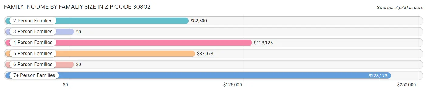 Family Income by Famaliy Size in Zip Code 30802