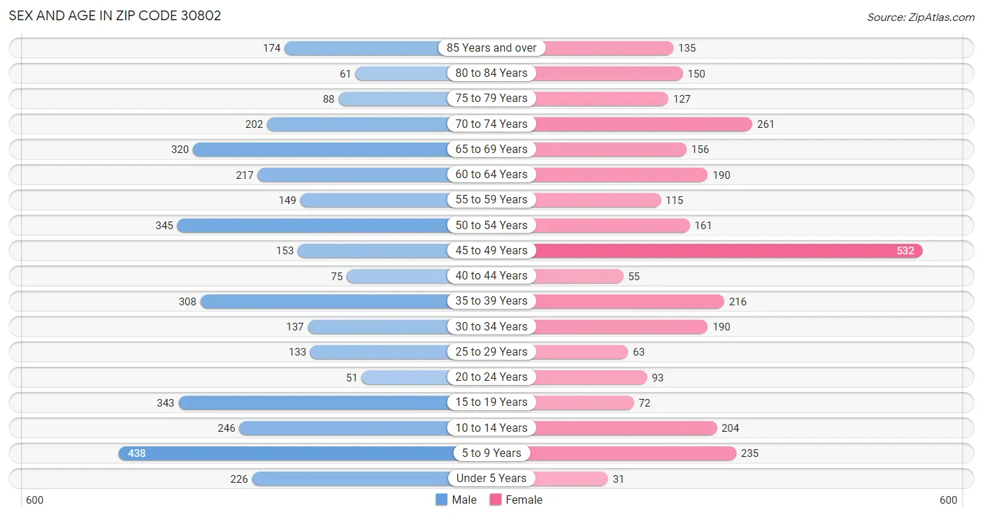 Sex and Age in Zip Code 30802
